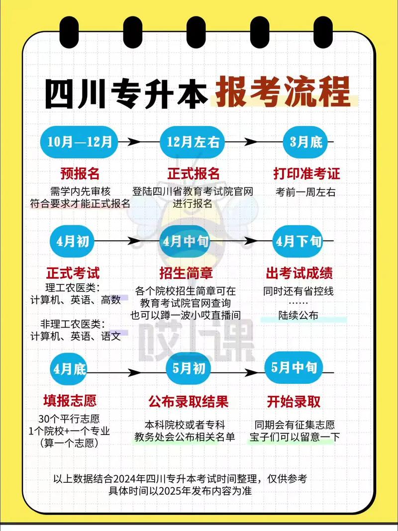 四川统招专升本流程,来啦!