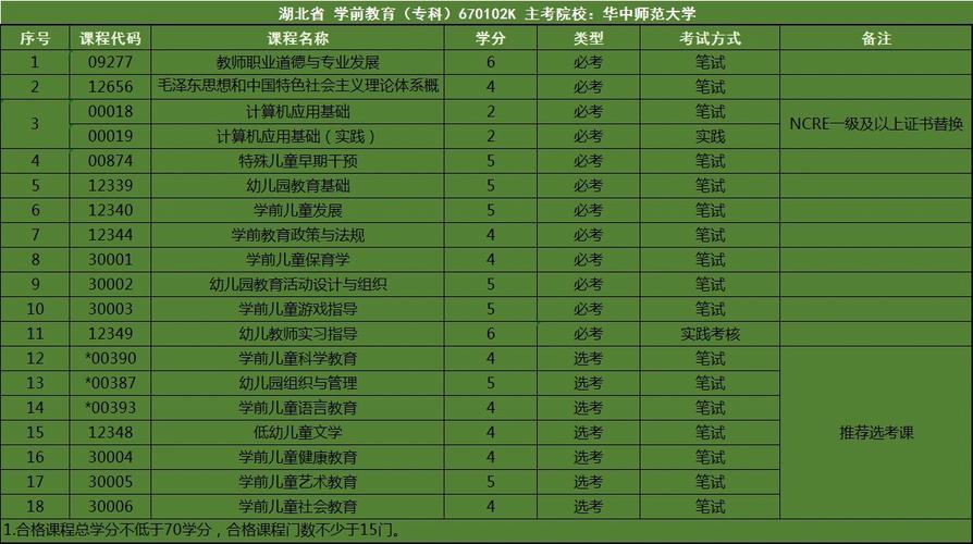 学前教育专升本考哪些科目