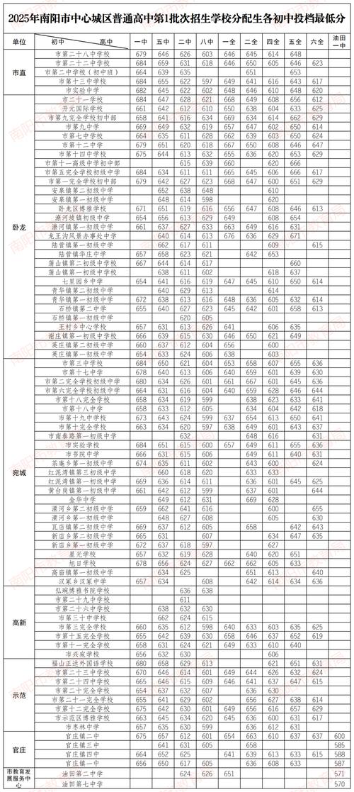 2025年中考分数录取线河南省
