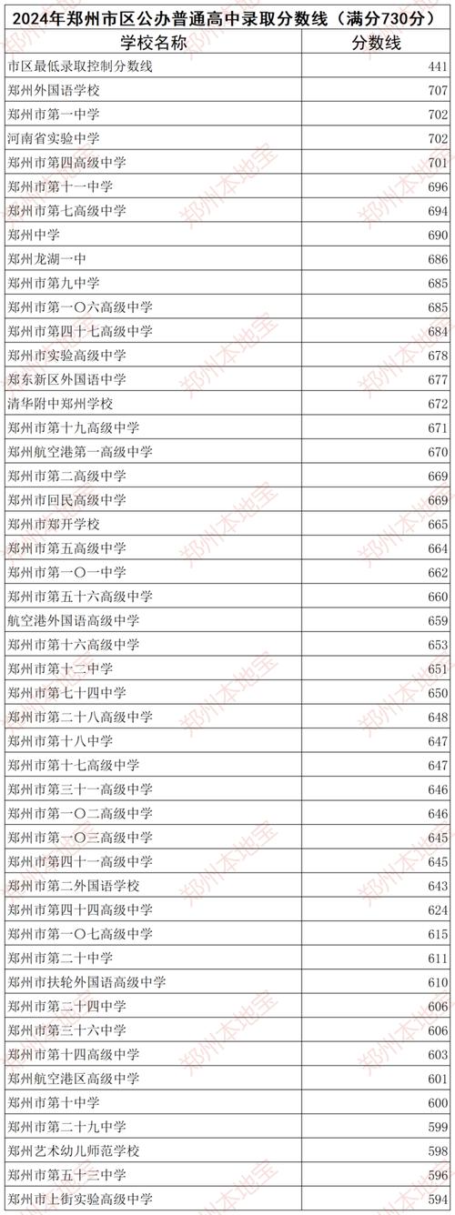 2025河南中考录取分数