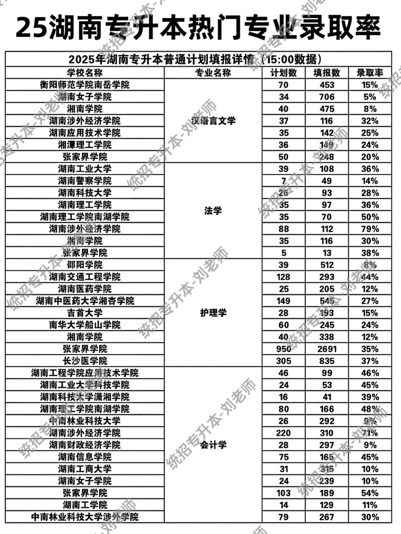 湖南统招专升本有哪些学校专业