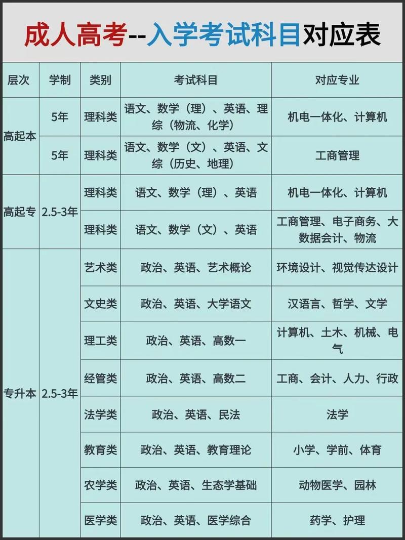 中专生参加成人高考考什么科目