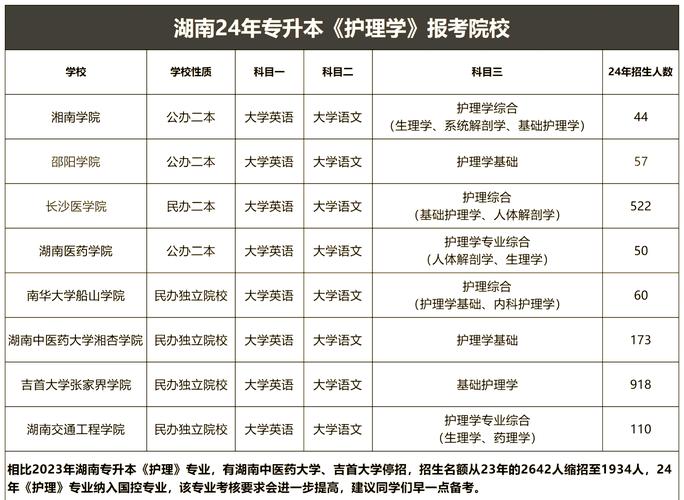 护理专升本考试时间是啥时候