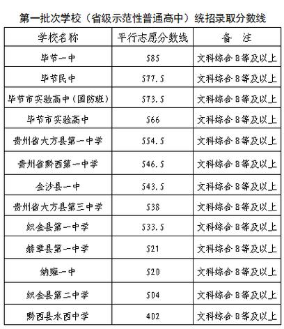 2025贵州毕节中考录取分数