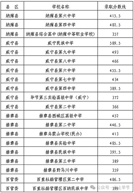 纳雍录取分数线