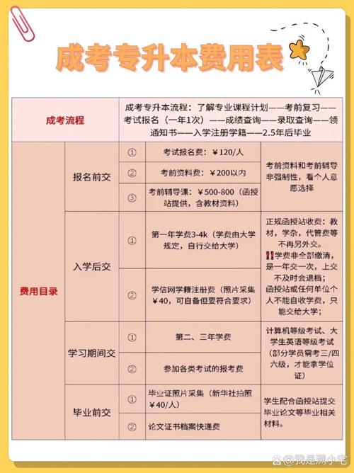 专升本考试报名费多少钱