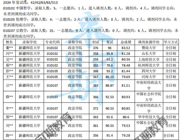 新疆师范大学考研招调剂生吗