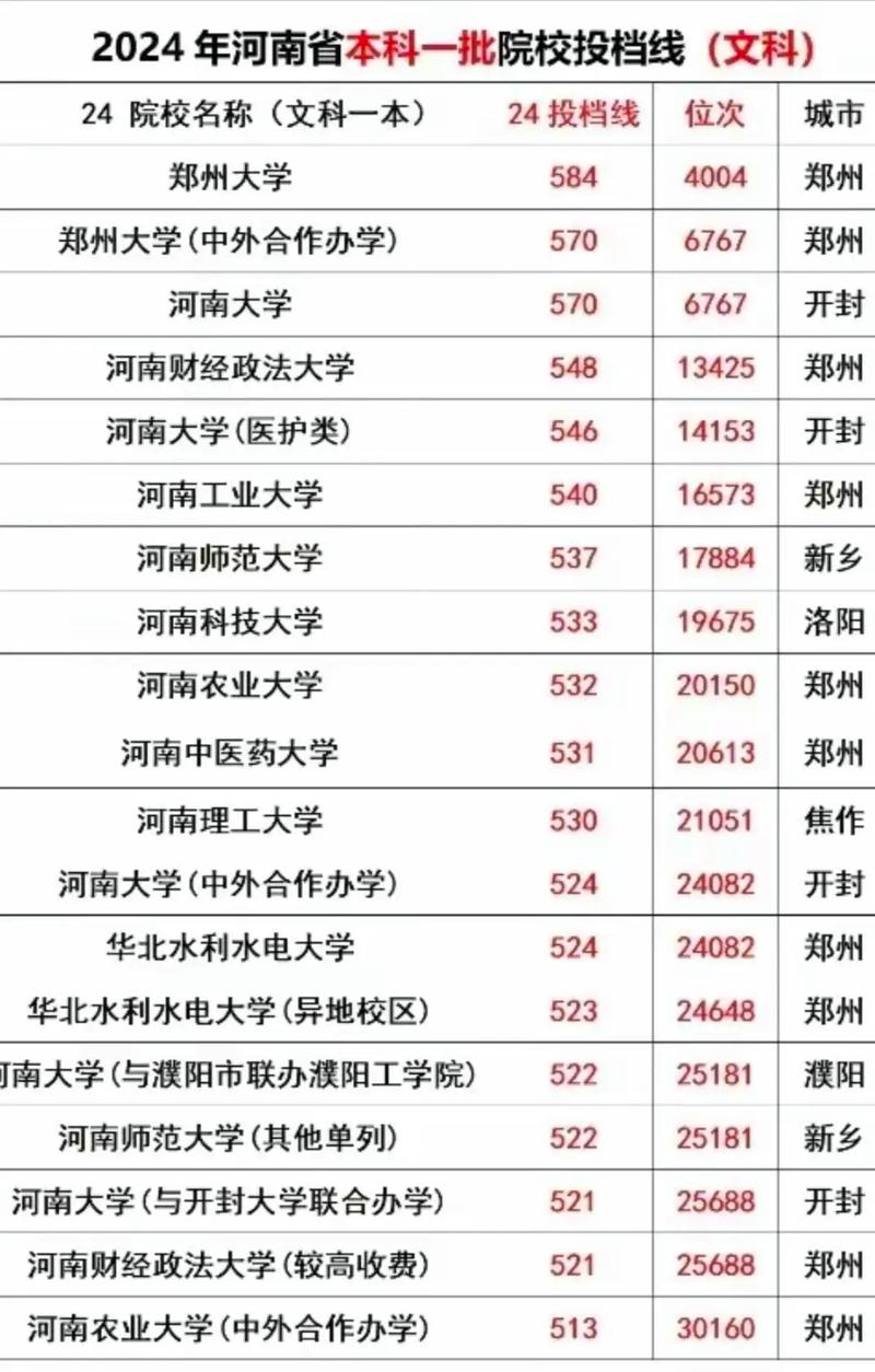 高考分数本一线文理各多少分