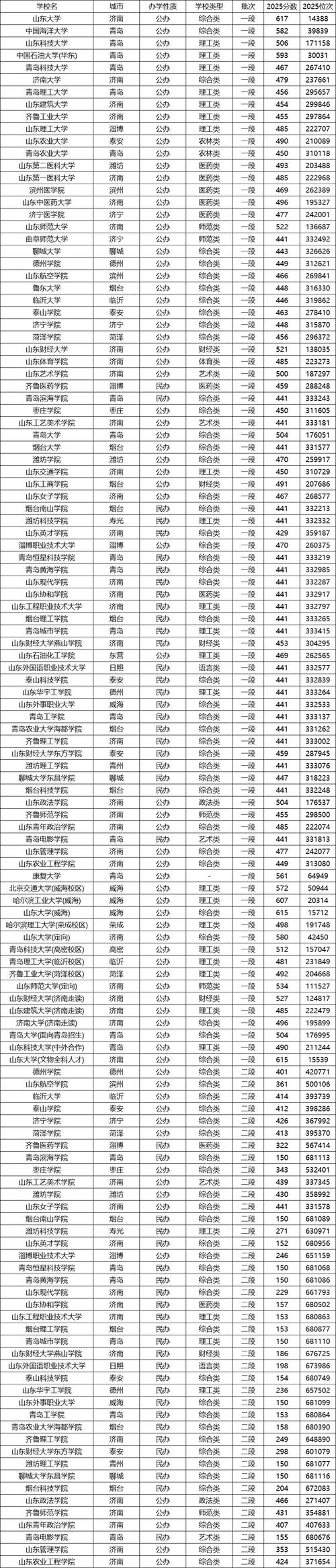 2025山东高考一本分数线是多少分啊