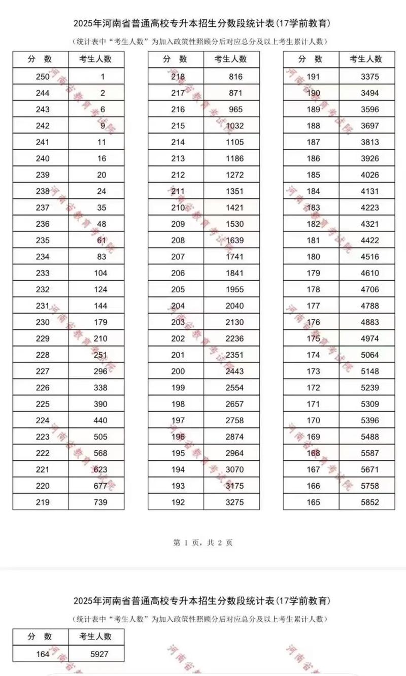河南省2025年专升本一分一段表