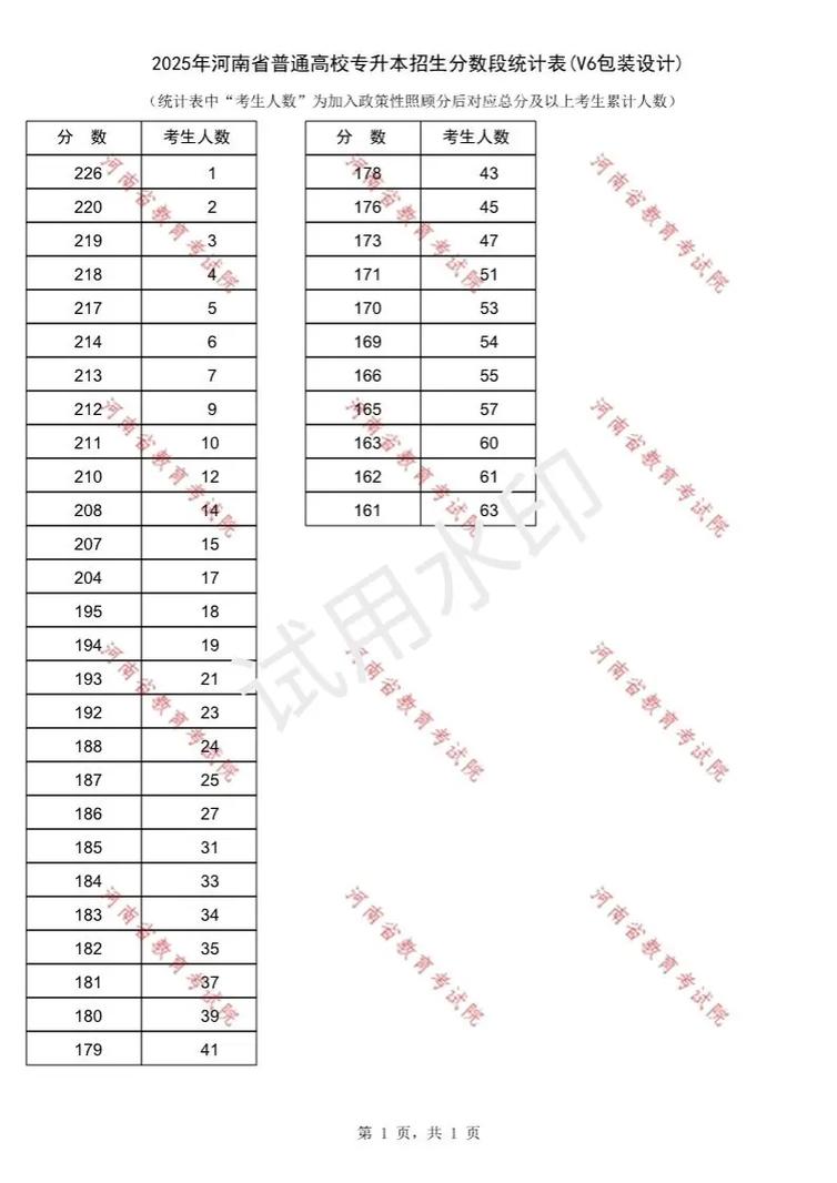 2025年退役军人专升本计算机分数段位表,河南省