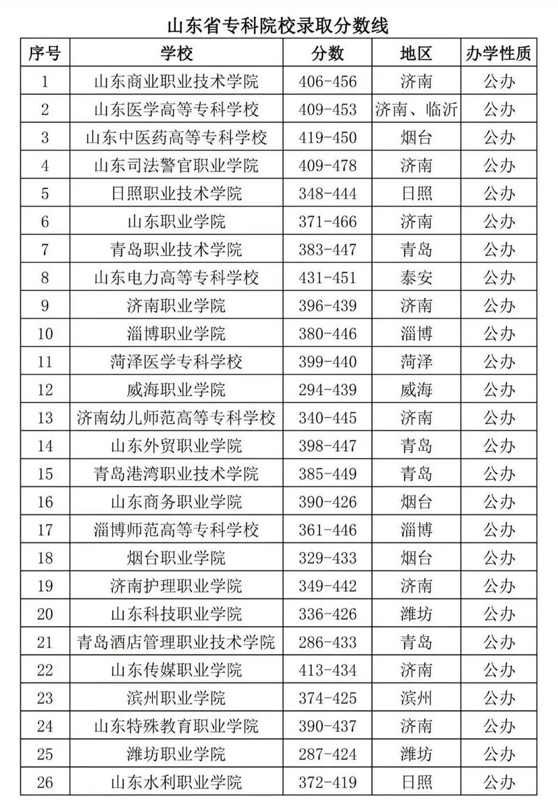 山东专升本培训机构排名前十