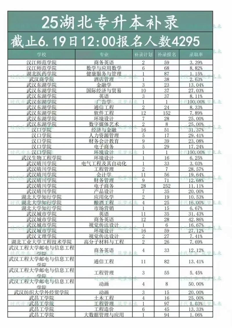 湖北省普通高校专升本报名平台官方网站入口(附报名条件)