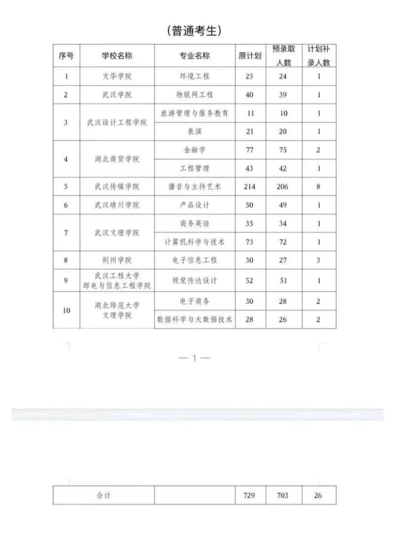 2021年湖北省统招专升本报名入口:5月13-16日