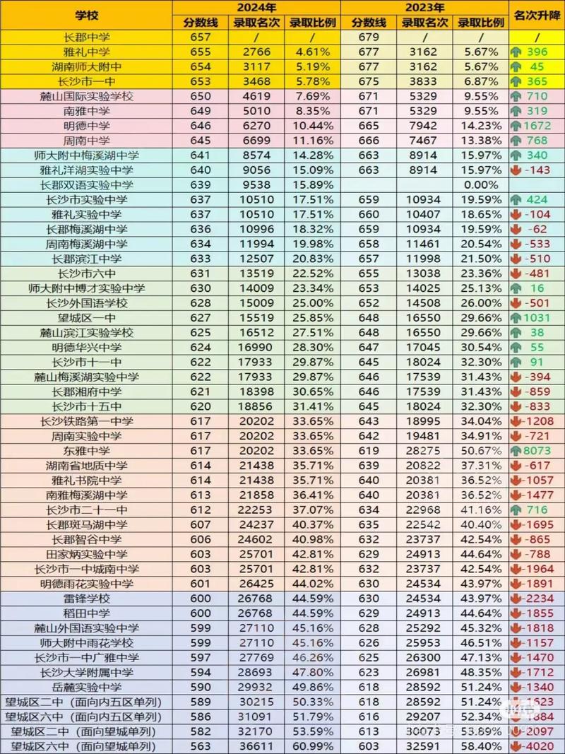 湖南初升高录取分数线