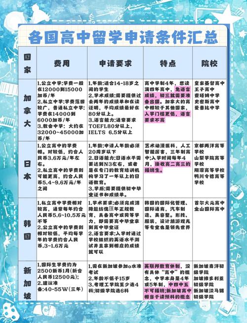 出国留学需要哪些条件?