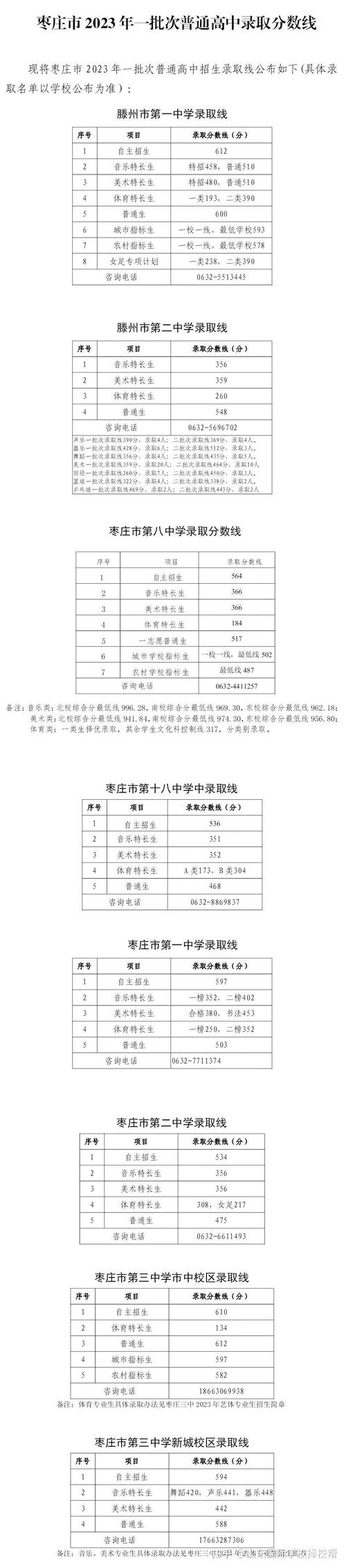 枣庄2023年中考分数线是多少啊?