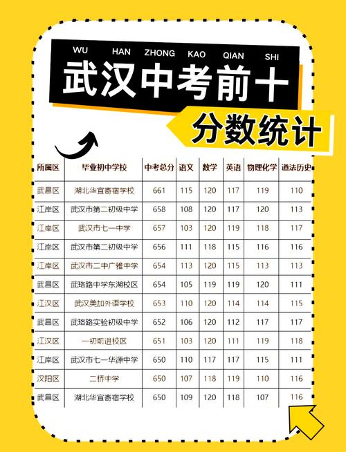 武汉中考总分多少