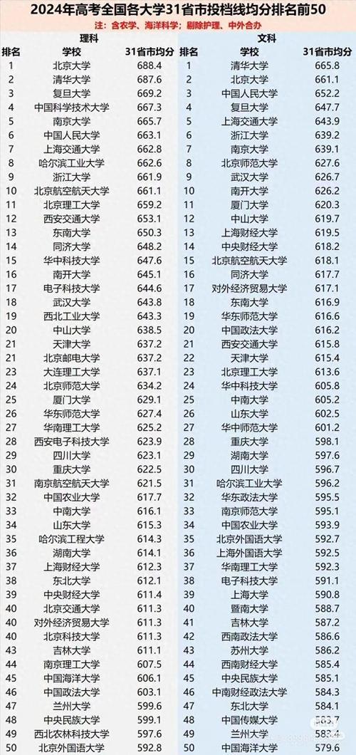 全国高考入取分省份排名