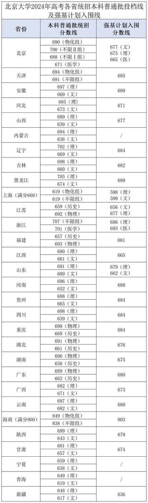 清华北大的录取分数线