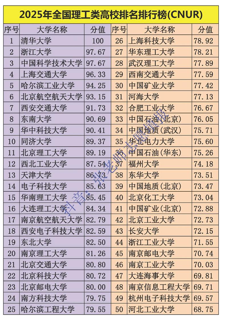2025高考分数线大学排名榜