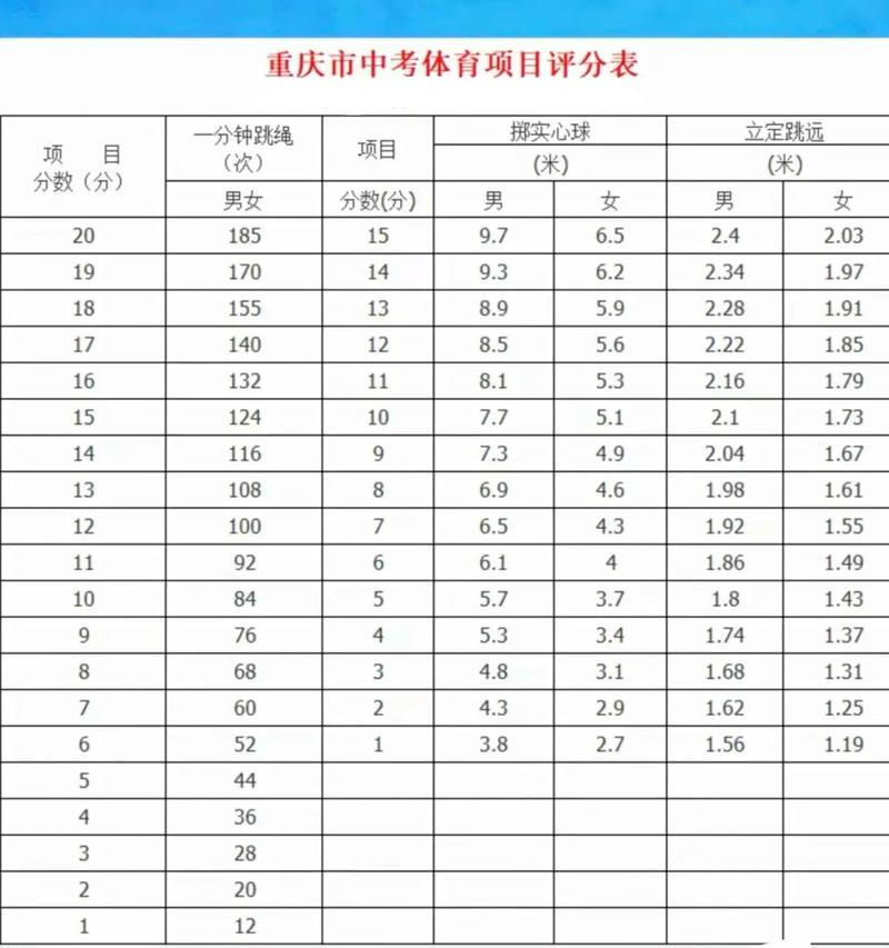 2022年重庆中考总分
