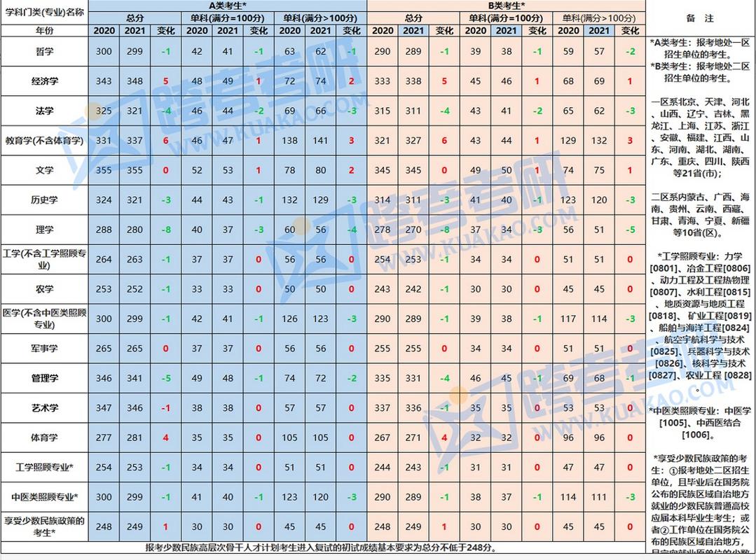 2021考研和2020考研分数线对比情况