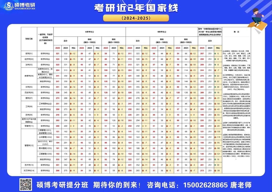考研国家线近5年变化及学科对比