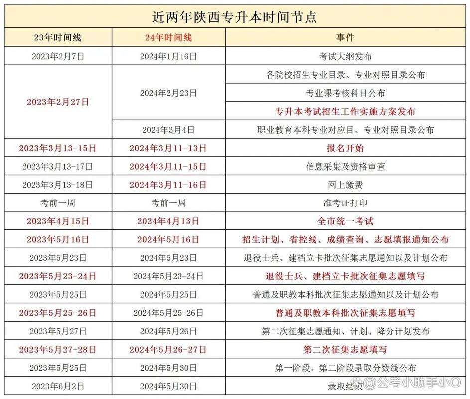 陕西专升本询问官方网站几号出成绩，陕西专升本录取结果查询时间