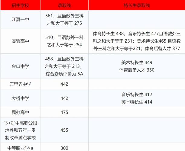 2023武汉中考科目及各科分数一览