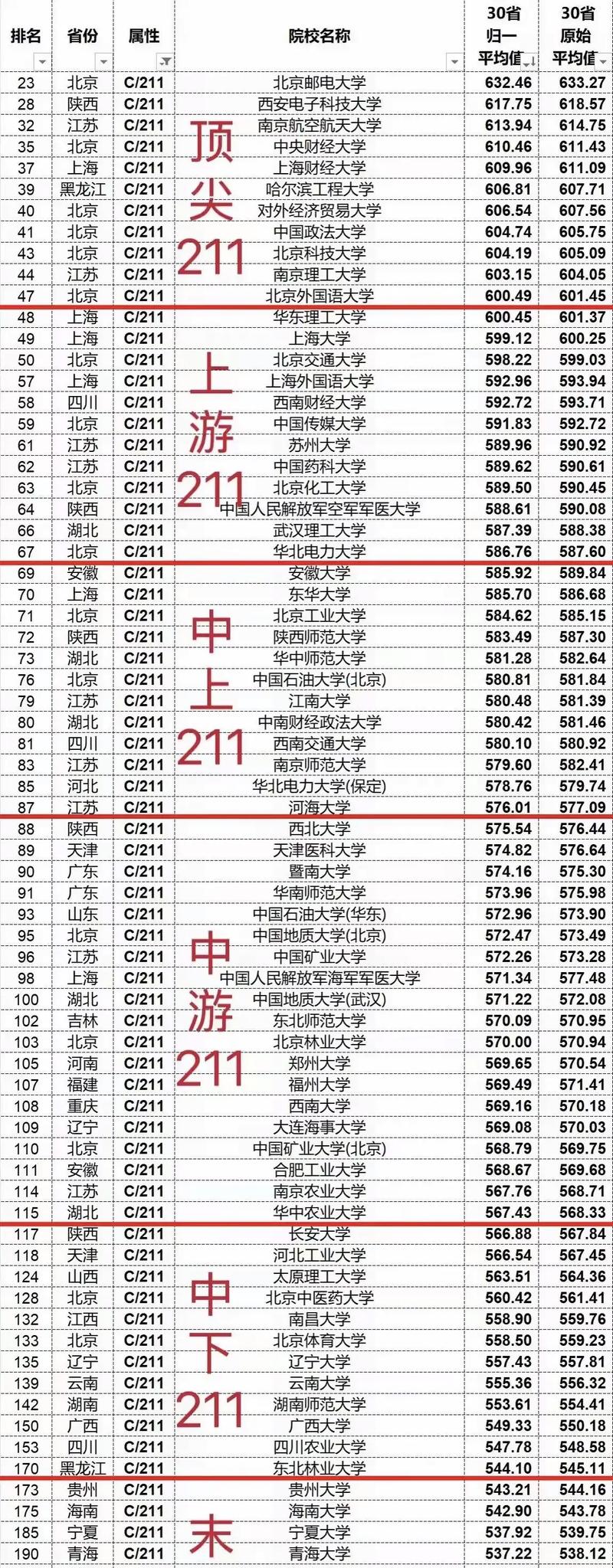 高考分数线比较高的211大学有哪些