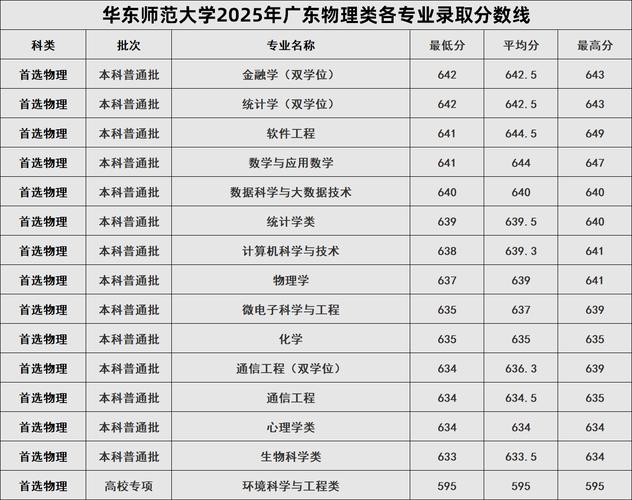 各类师范大学2025年高考理科录取分数线
