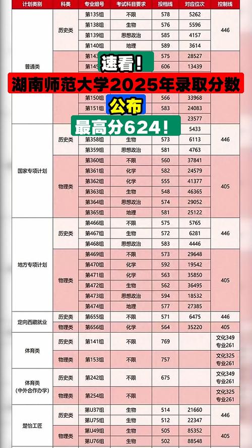 全国双一流大学录取分数线排名一览表(2024年最低分汇总)