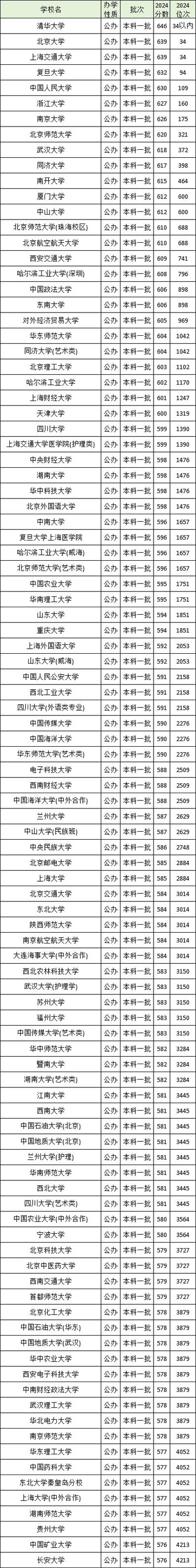 中国排名前十的大学及分数线
