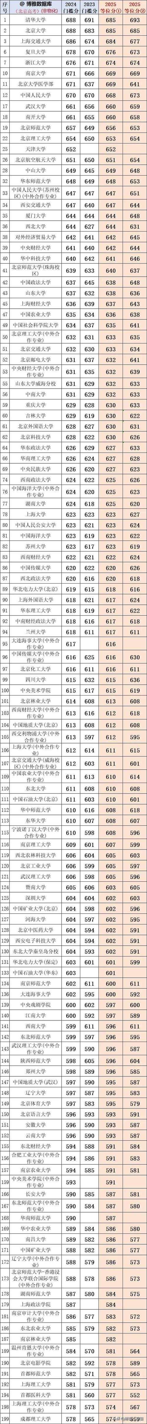 2025高考多少分上清华北大