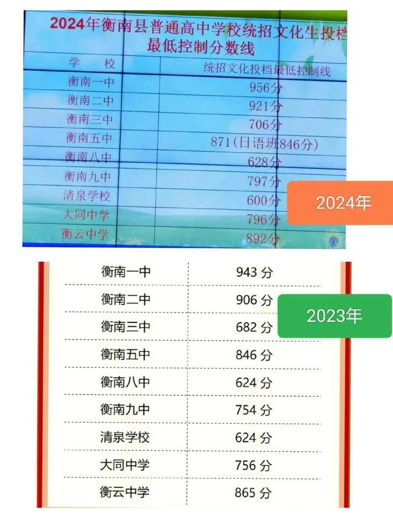 永康历年中考分数线
