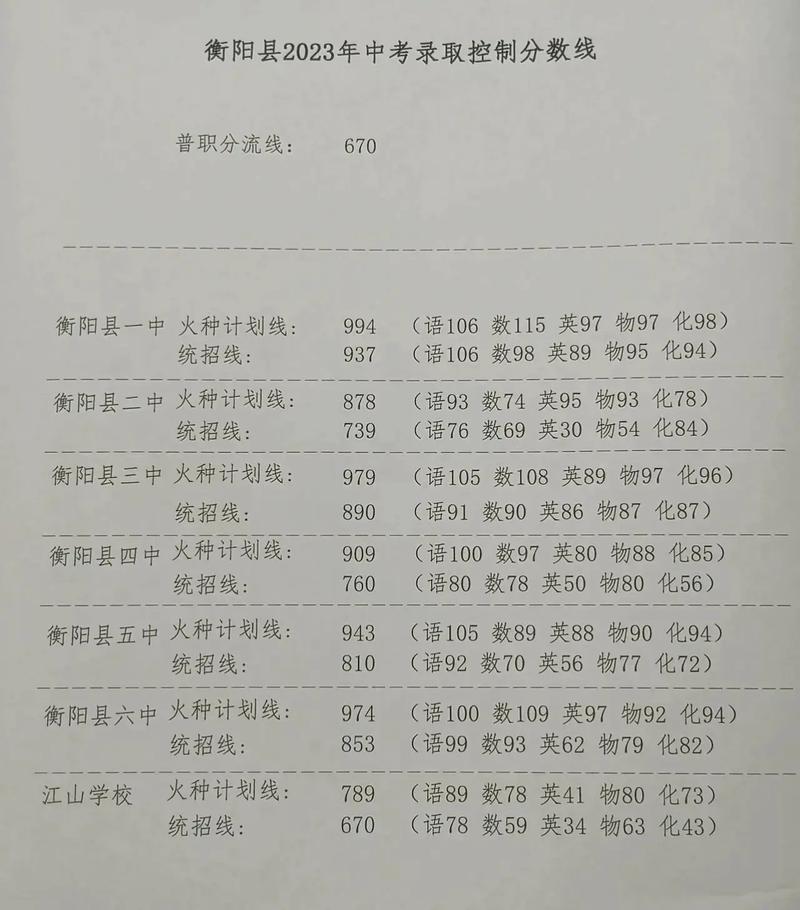 衡阳县六中录取分数线2023
