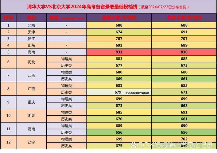 重磅!清华大学、北京大学2024年各批次录取分数线陆续公布!