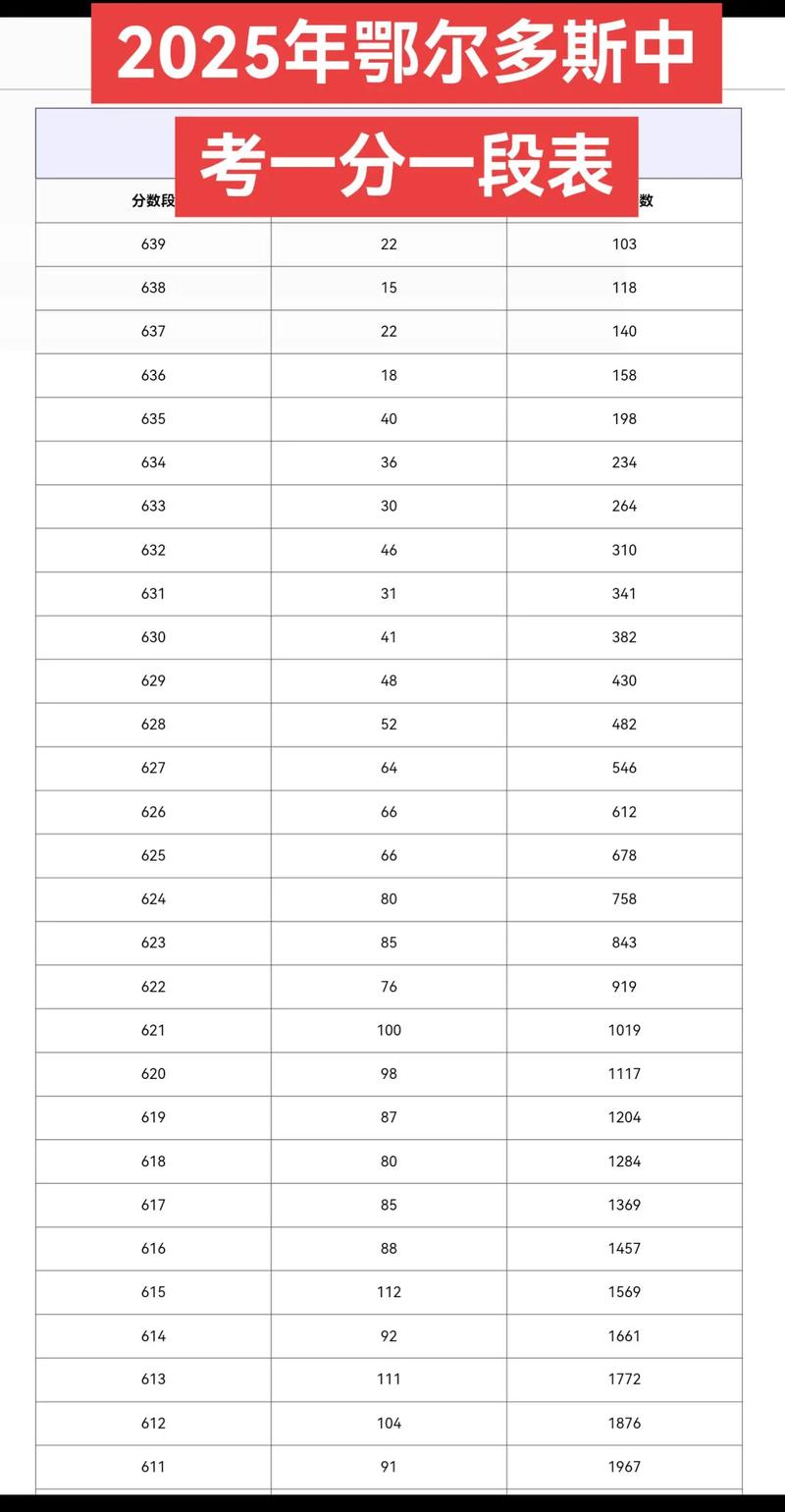 鄂尔多斯2025录取分数线