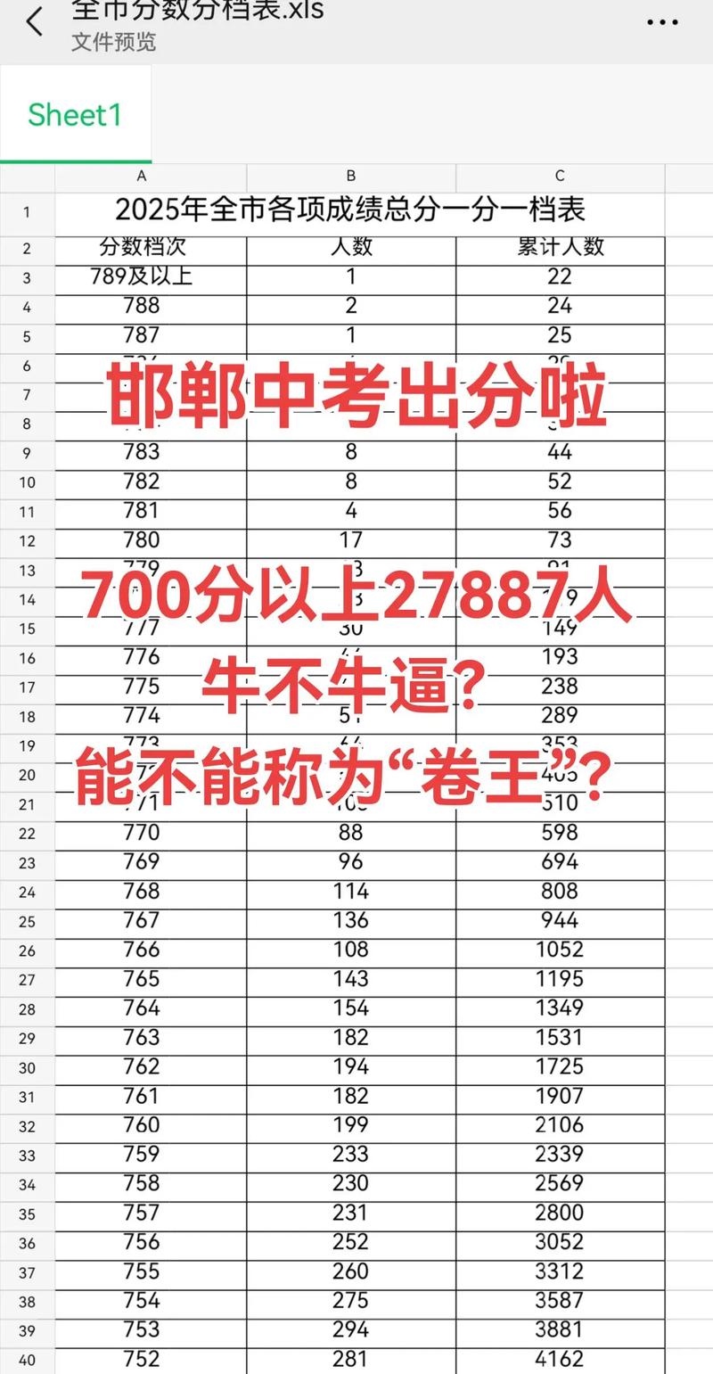 邯郸市中考分数排名