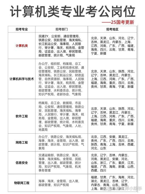 计算机专业的考公务员需要考哪些科目?