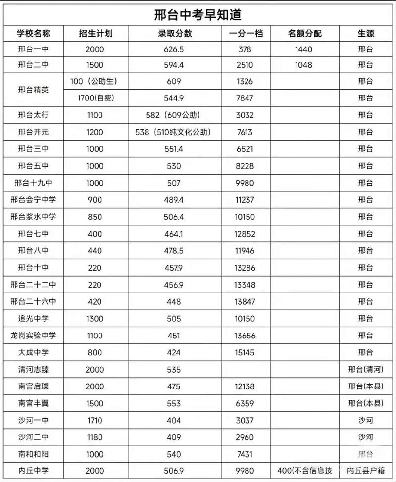 2020年曲阳中考各学校录取分数线