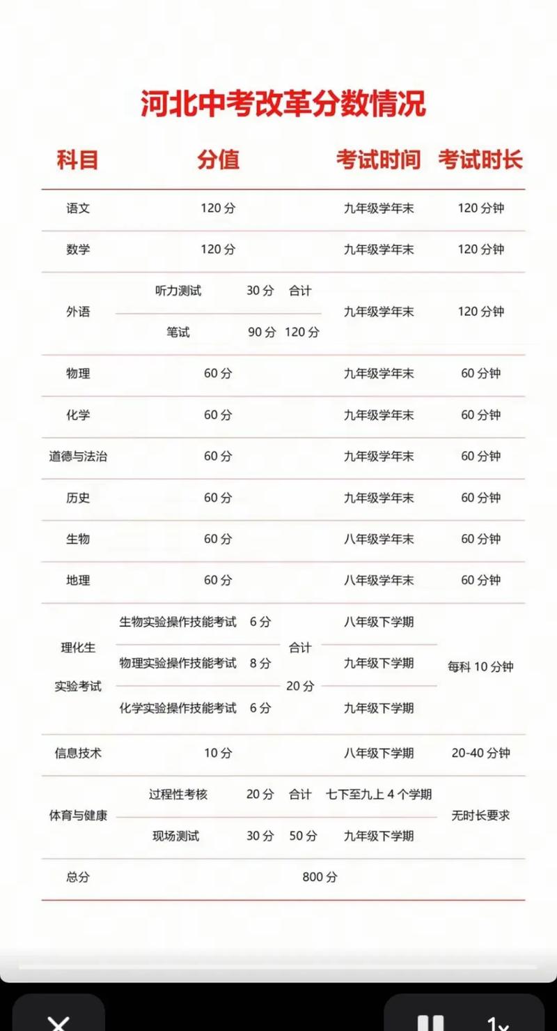 石家庄2013以后中考有哪些科目有哪些变动总分是多?