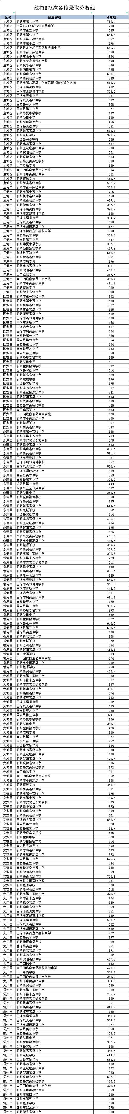 邢台中考各学校录取分数线
