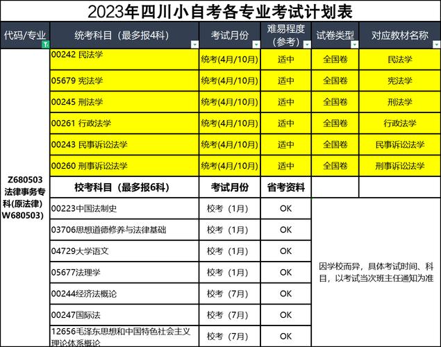 四川自考的所有时间节点包括报名注册、考试、论文、答辩及申请毕业时间...