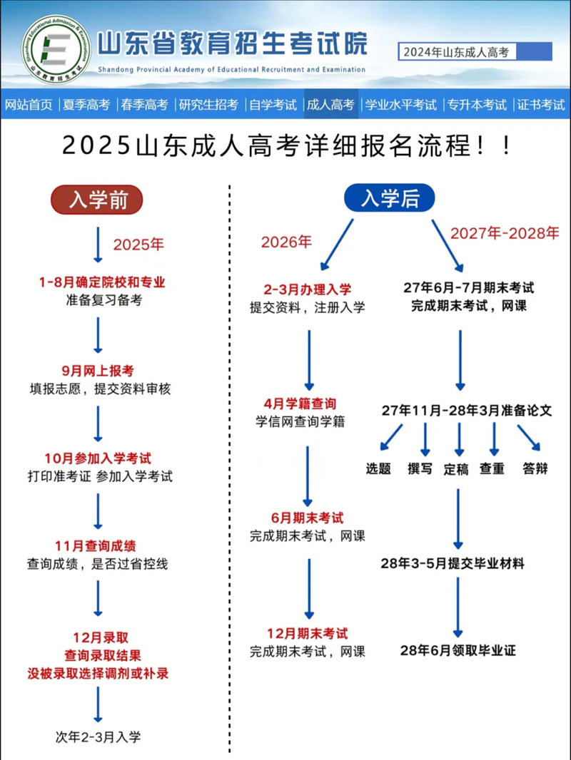 山东省2025成人高考专升本考试流程