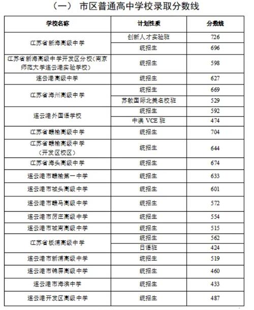 2024年连云港中考650分能上什么高中