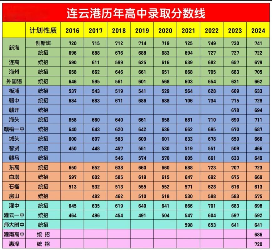 连云港2023中考分数线公布