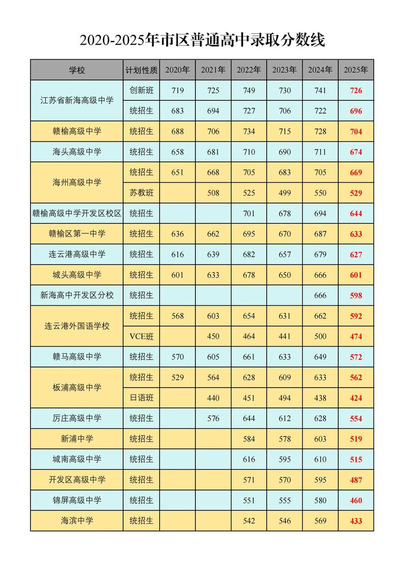 2024年连云港中考600分能上什么高中