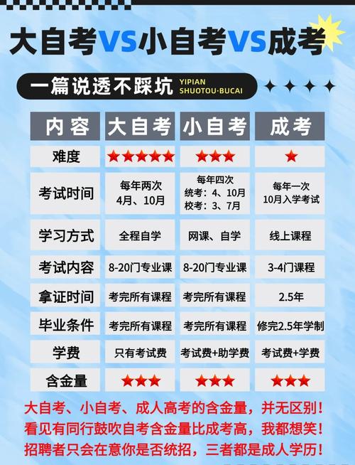 自考和成考有什么区别?哪个好?